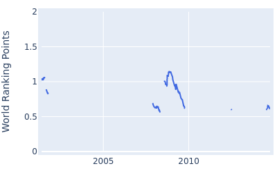 World ranking points over time for Mikael Lundberg
