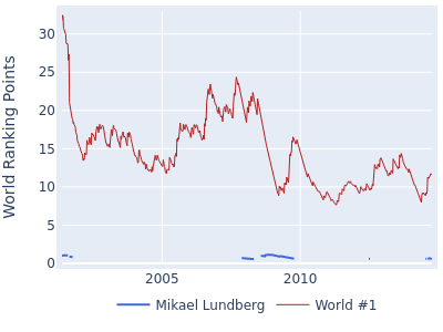 World ranking points over time for Mikael Lundberg vs the world #1
