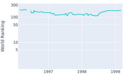 World ranking over time for Mike Brisky