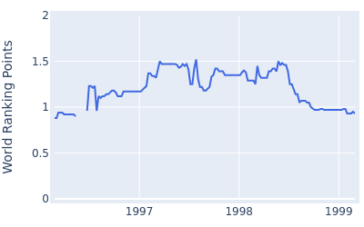 World ranking points over time for Mike Brisky