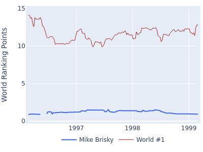 World ranking points over time for Mike Brisky vs the world #1
