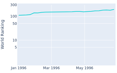 World ranking over time for Mike Clayton