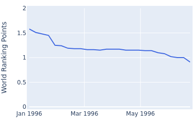 World ranking points over time for Mike Clayton