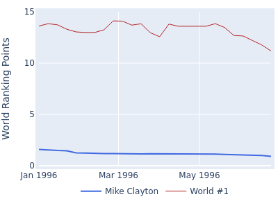 World ranking points over time for Mike Clayton vs the world #1