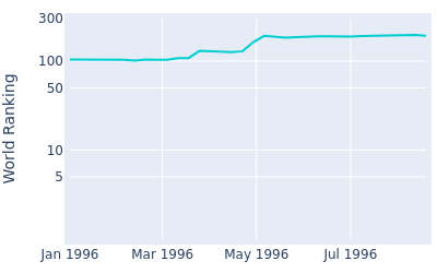 World ranking over time for Mike Heinen