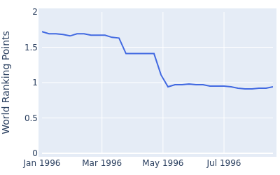 World ranking points over time for Mike Heinen