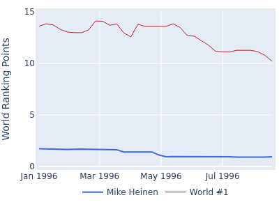 World ranking points over time for Mike Heinen vs the world #1
