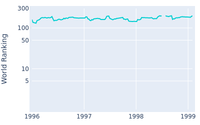 World ranking over time for Mike Hulbert