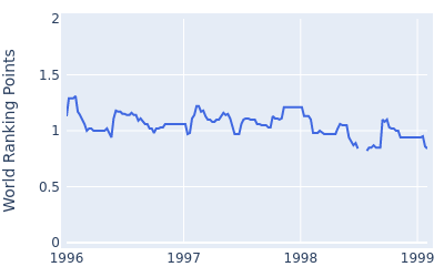 World ranking points over time for Mike Hulbert