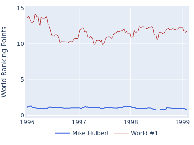 World ranking points over time for Mike Hulbert vs the world #1
