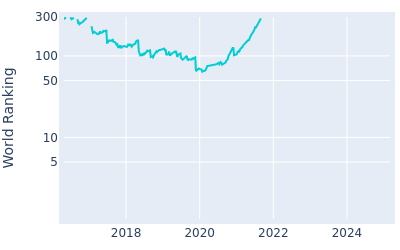 World ranking over time for Mike Lorenzo Vera