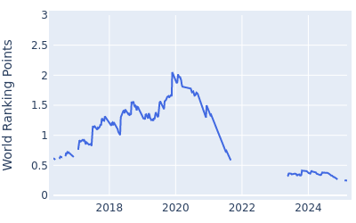 World ranking points over time for Mike Lorenzo Vera