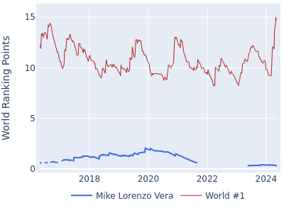 World ranking points over time for Mike Lorenzo Vera vs the world #1