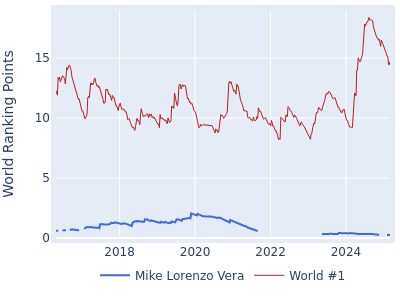 World ranking points over time for Mike Lorenzo Vera vs the world #1