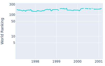 World ranking over time for Mike Reid