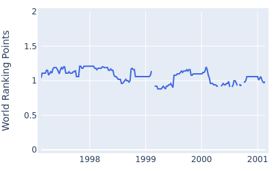 World ranking points over time for Mike Reid