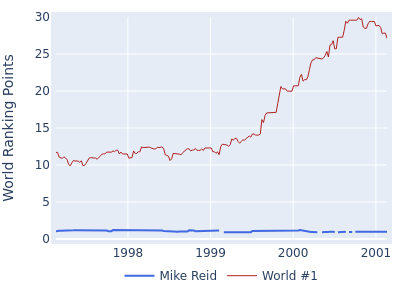 World ranking points over time for Mike Reid vs the world #1