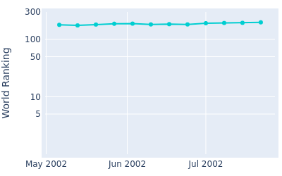 World ranking over time for Mike Sposa