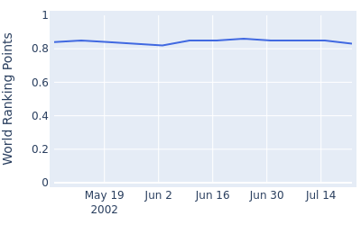 World ranking points over time for Mike Sposa