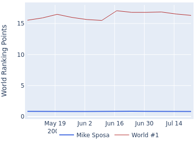 World ranking points over time for Mike Sposa vs the world #1