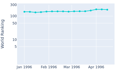 World ranking over time for Mike Springer