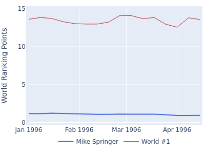 World ranking points over time for Mike Springer vs the world #1