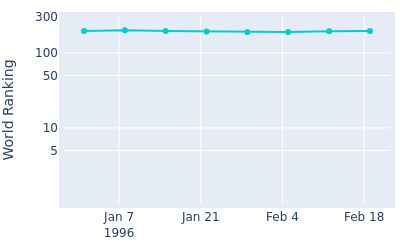 World ranking over time for Mike Sullivan