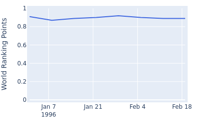 World ranking points over time for Mike Sullivan