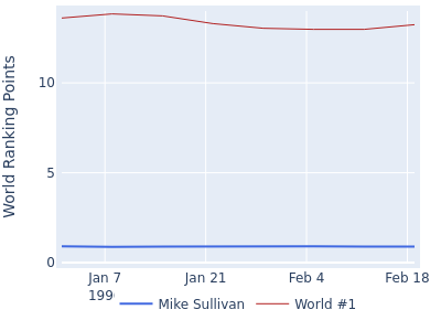World ranking points over time for Mike Sullivan vs the world #1