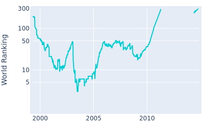 World ranking over time for Mike Weir