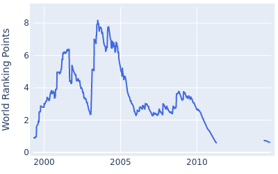 World ranking points over time for Mike Weir