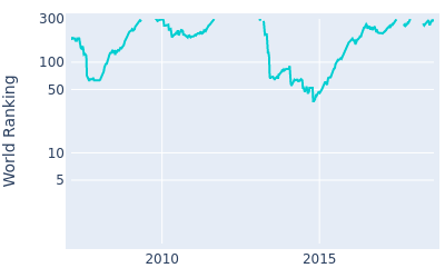 World ranking over time for Mikko Ilonen