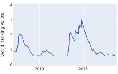 World ranking points over time for Mikko Ilonen