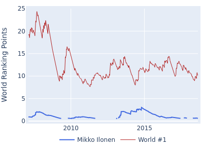 World ranking points over time for Mikko Ilonen vs the world #1