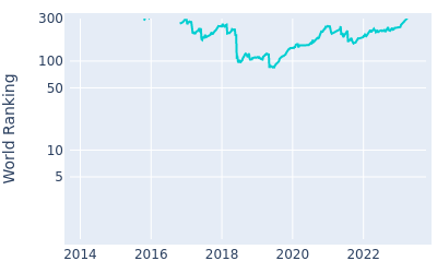 World ranking over time for Mikko Korhonen