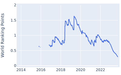 World ranking points over time for Mikko Korhonen