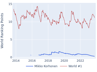World ranking points over time for Mikko Korhonen vs the world #1