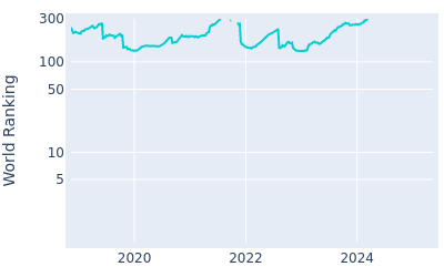 World ranking over time for Mikumu Horikawa