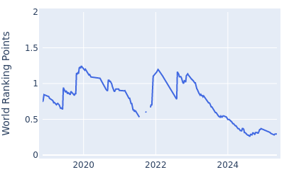 World ranking points over time for Mikumu Horikawa