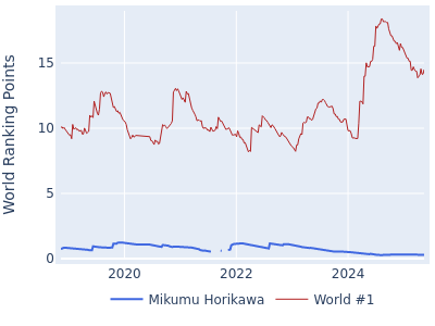 World ranking points over time for Mikumu Horikawa vs the world #1