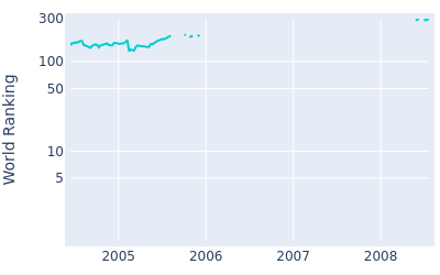 World ranking over time for Miles Tunnicliff