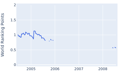 World ranking points over time for Miles Tunnicliff