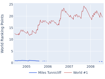 World ranking points over time for Miles Tunnicliff vs the world #1