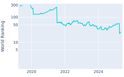 World ranking over time for Min Woo Lee