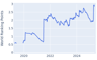 World ranking points over time for Min Woo Lee