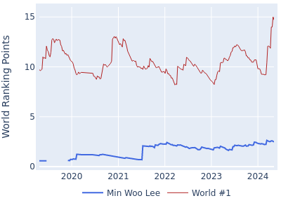 World ranking points over time for Min Woo Lee vs the world #1