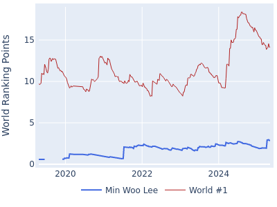 World ranking points over time for Min Woo Lee vs the world #1