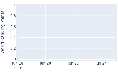 World ranking points over time for Minchel Choi