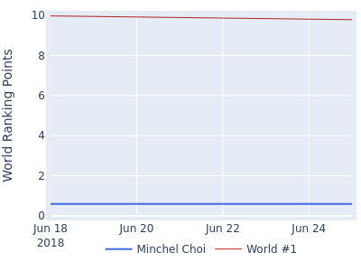 World ranking points over time for Minchel Choi vs the world #1