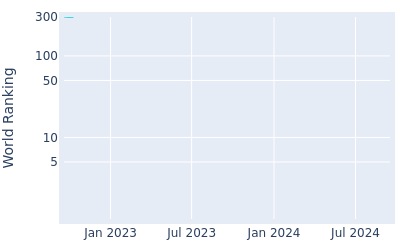 World ranking over time for Mingyu Cho